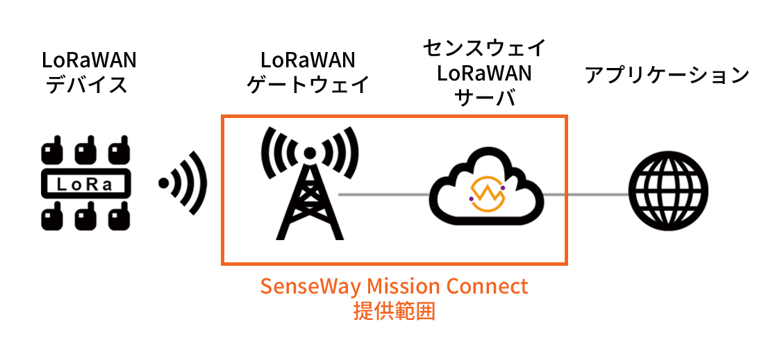 SenseWay Mission Connect サービス概要の図